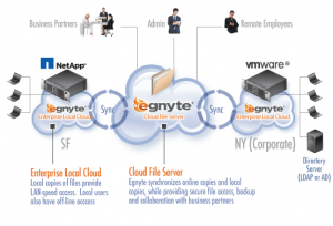 Egnyte Enhances Its Enterprise Hybrid Cloud Service With Storage Connect