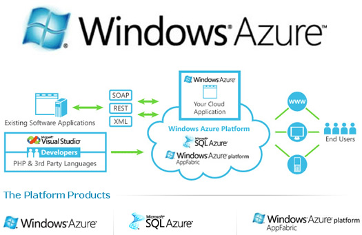 Windows Azure Cloud Updates - A Sign Of Life From Microsoft