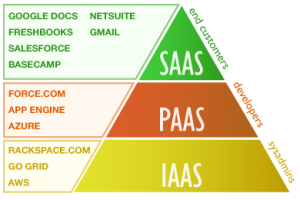 An Overview Of Cloud Computing and Types Of Services