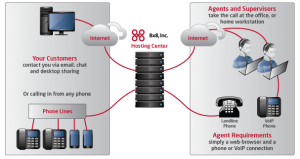 8x8 Launches Its Patented Network Contact Center