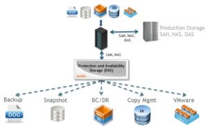 IBM Increases Data Storage Efficiency With SmartCloud Data Virtualization