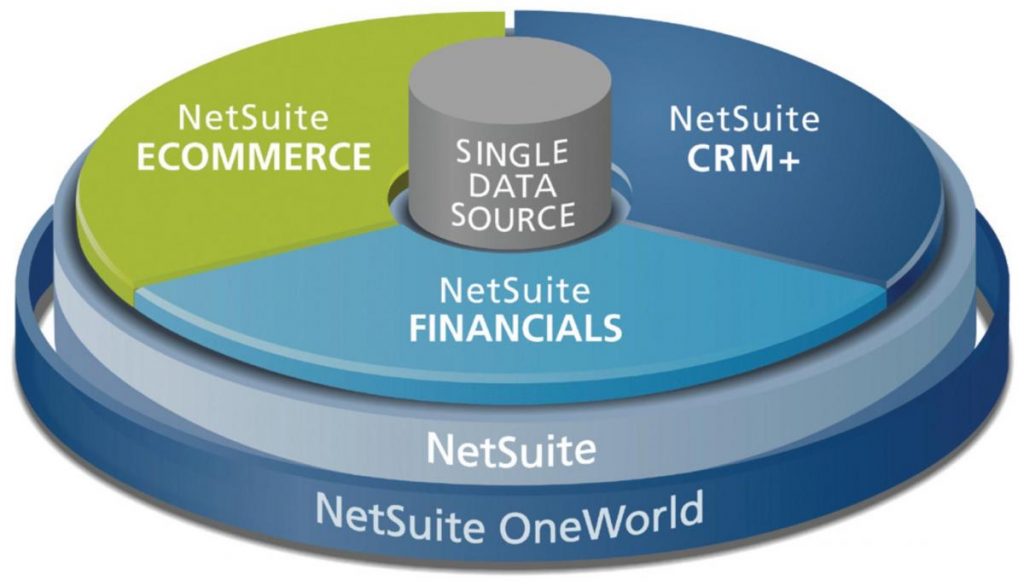 NetSuite For Better Business Management – What You Need To Know